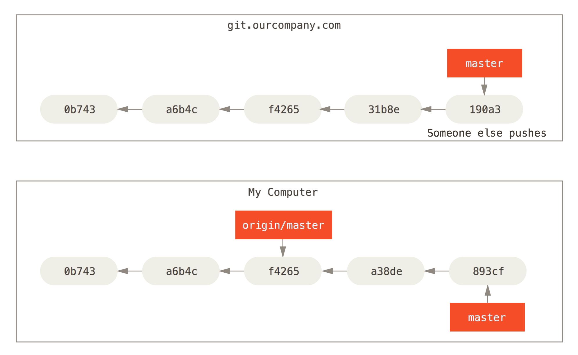 The Git origin/master branch behind the master branch.