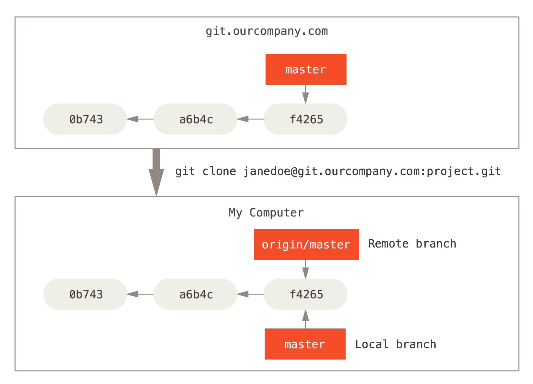 The Git origin/master branch.