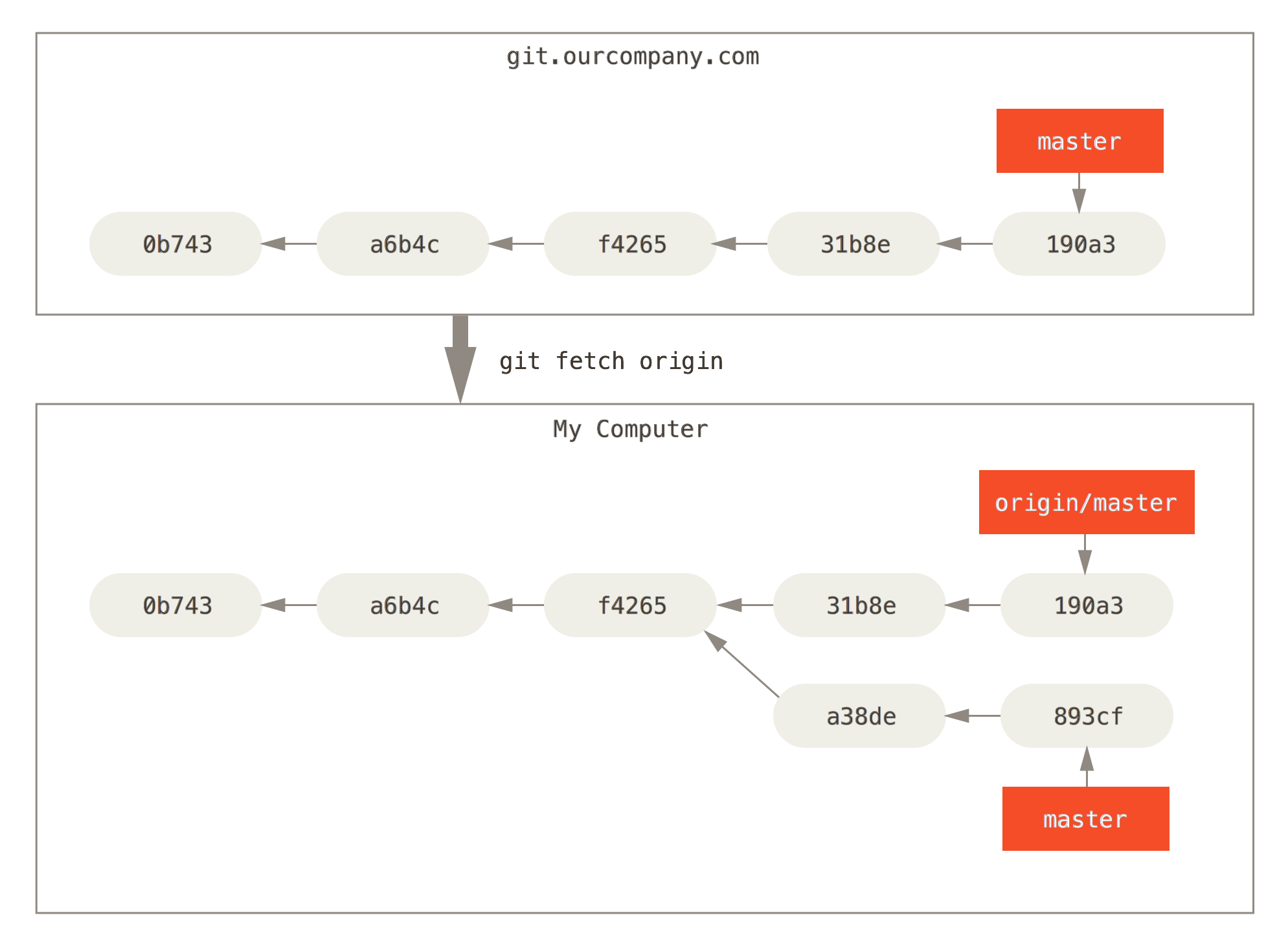 The Git origin/master branch diverging from the master branch.